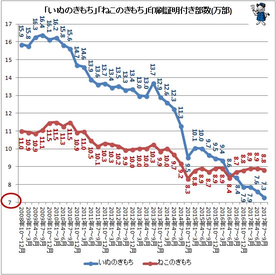 ↑ 「いぬのきもち」「ねこのきもち」印刷証明付き部数推移(万部)(2017年7～9月期まで)