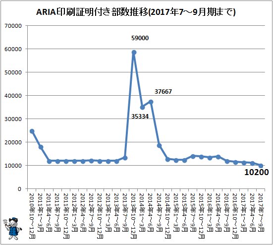 ↑ ARIA印刷証明付き部数推移(2017年～-9月期まで)