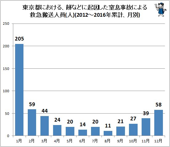 ↑ 東京都における、餅などに起因した窒息事故による救急搬送人員(人)(2012～2016年累計、月別)