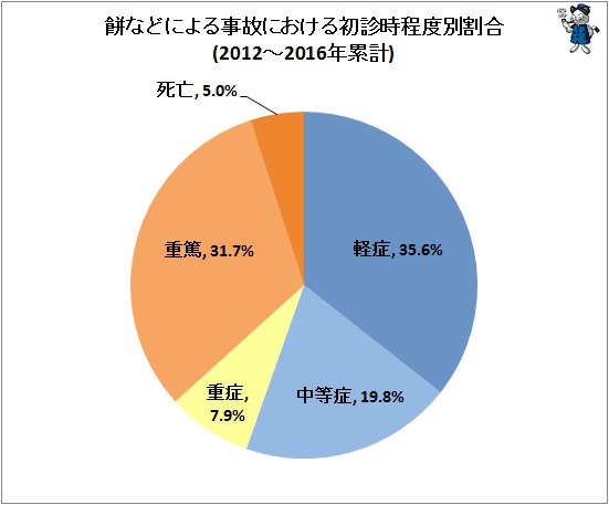 ↑ 餅などによる事故における初診時程度別割合(2012～2016年累計)