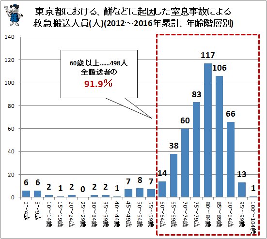 ↑ 東京都における、餅などに起因した窒息事故による救急搬送人員(人)(2012～2016年累計、年齢階層別)