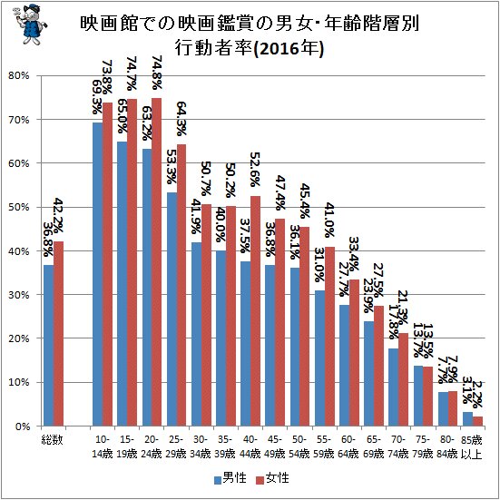 ↑ 映画館での映画鑑賞の男女・年齢階層別行動者率(2016年)