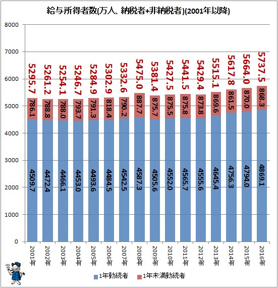 ↑ 給与所得者数(万人、納税者+非納税者)(2001年以降)