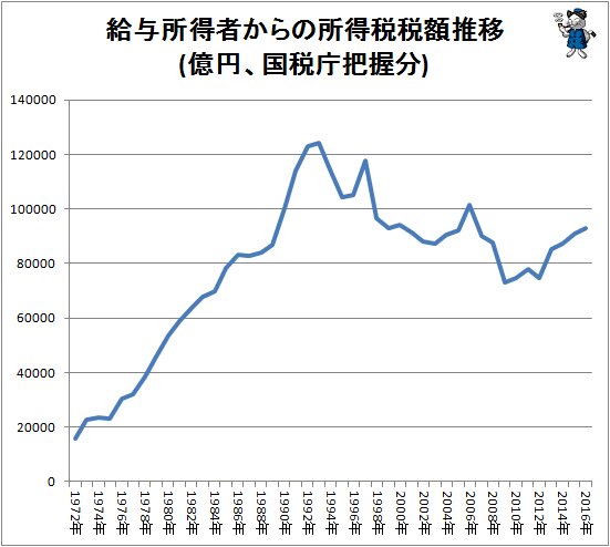 ↑ 給与所得者からの所得税税額推移(億円、国税庁把握分)