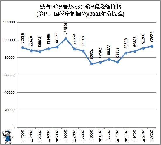 ↑ 給与所得者からの所得税税額推移(億円、国税庁把握分)(2001年分以降)