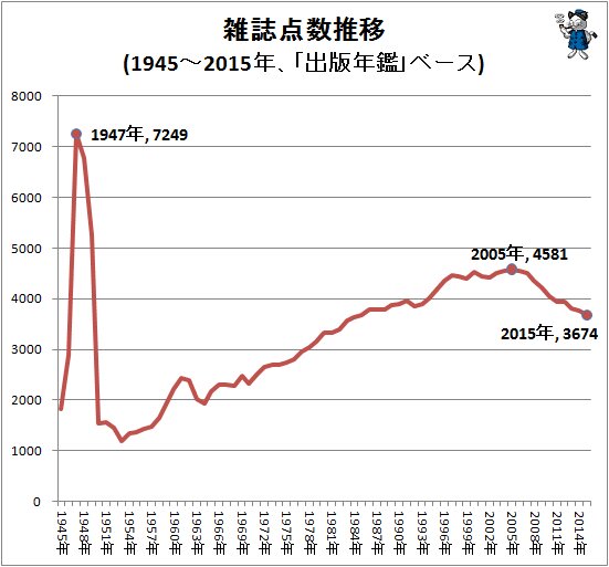 ↑ 雑誌点数推移(1945～2015年、「出版年鑑」ベース)