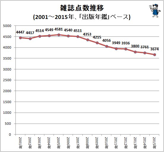 ↑ 雑誌点数推移(2001～2015年、「出版年鑑」ベース)
