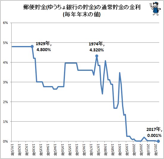 ↑ 郵便貯金(ゆうちょ銀行の貯金)の通常貯金の金利(毎年年末の値)