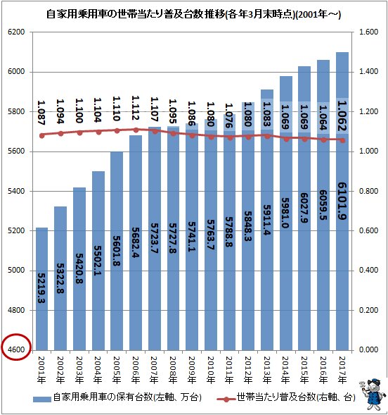 ↑ 自家用乗用車の世帯当たり普及台数 推移(2001年～)