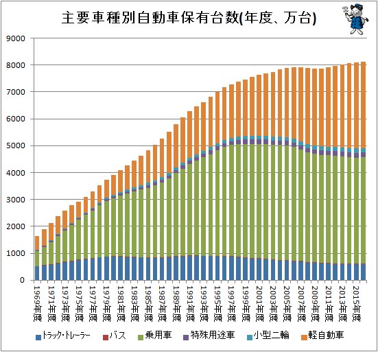 ↑ 主要車種別自動車保有台数(年度)(積み上げグラフ)