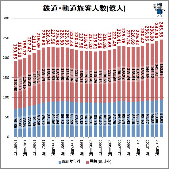 ↑ 鉄道・軌道旅客人数(億人)(積み上げグラフ)