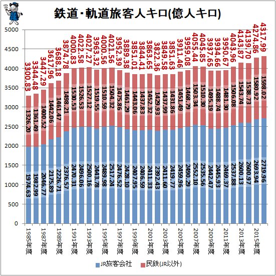 ↑ 鉄道・軌道旅客人キロ(億人キロ)(積み上げグラフ)