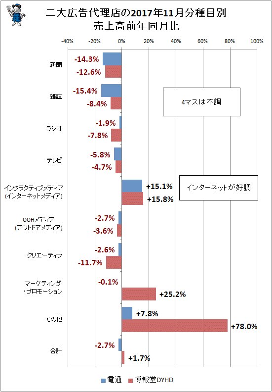 ↑ 二大広告代理店(電通・博報堂)の2017年11月分種目別売上高前年同月比