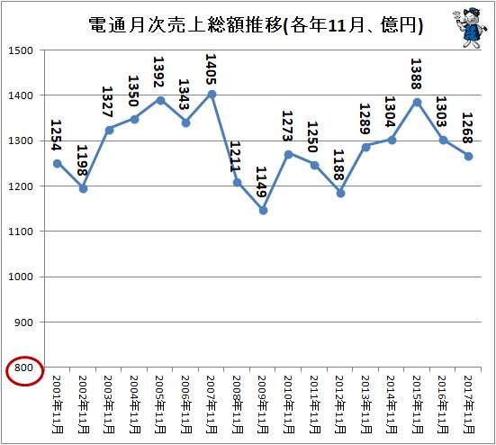 ↑ 電通月次売上総額推移(各年11月、億円)(～2017年)