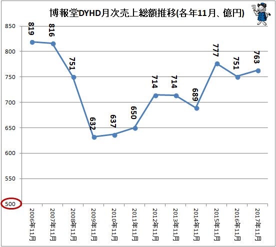 ↑ 博報堂DYHD月次売上総額推移(各年11月、億円)(～2017年)
