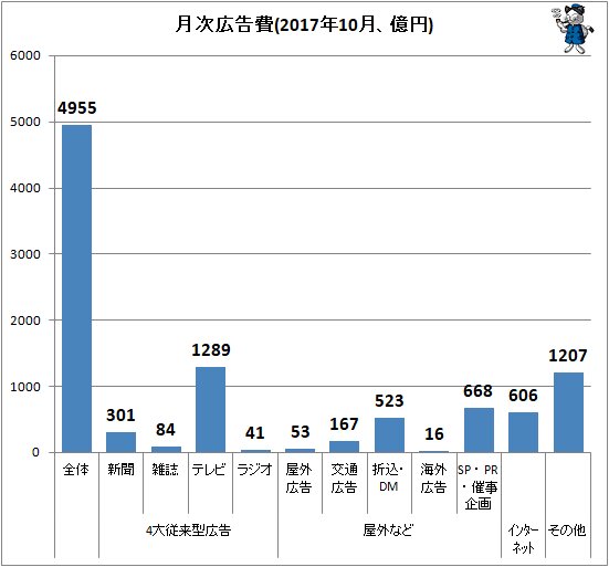 ↑ 月次広告費(2017年10月、億円)