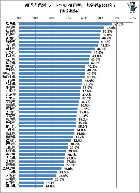 ↑ 都道府県別・シートベルト着用率(一般道路)(2017年)(後部座席)