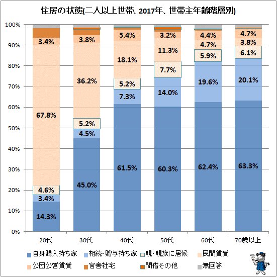 ↑ 住居の状態(二人以上世帯、2017年、世帯主年齢階層別)