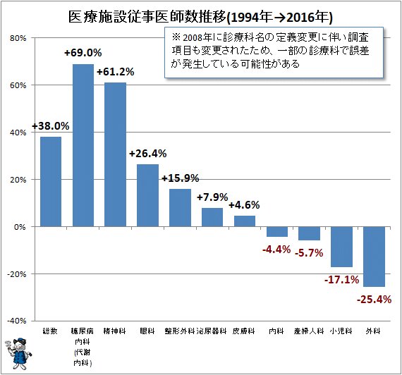 ↑ 医療施設従事医師数推移(1994年→2016年)
