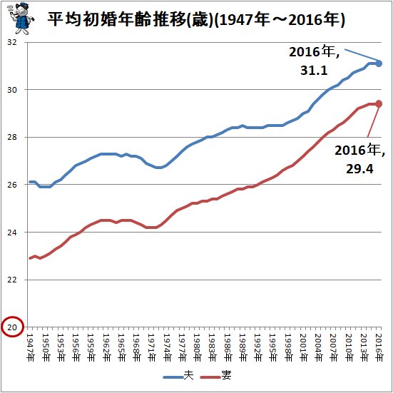 ↑ 平均初婚年齢推移(歳)(1947年～2016年)