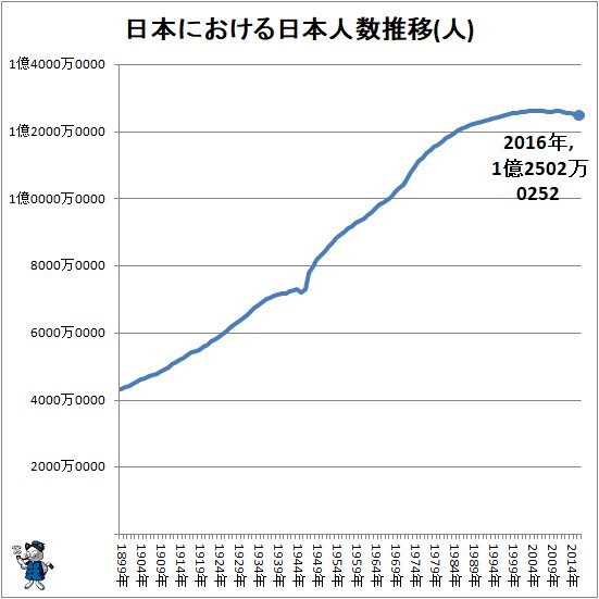 日本における日本人数の推移をさぐる 不破雷蔵 個人 Yahoo ニュース