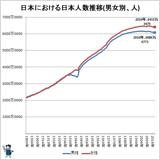 ↑ 日本における日本人数推移(男女別、人)