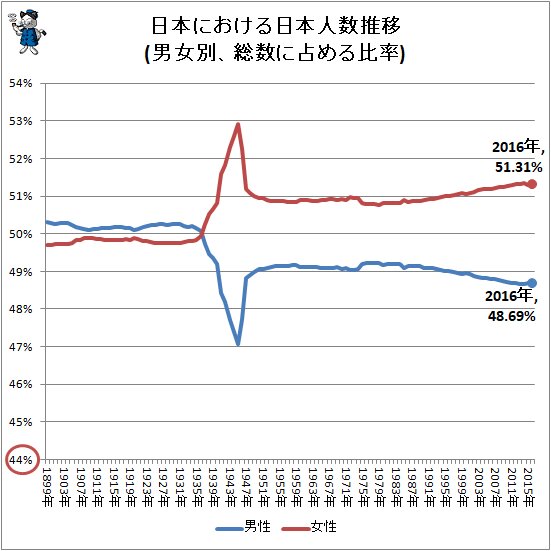 ↑ 日本における日本人数推移(男女別、総数に占める比率)