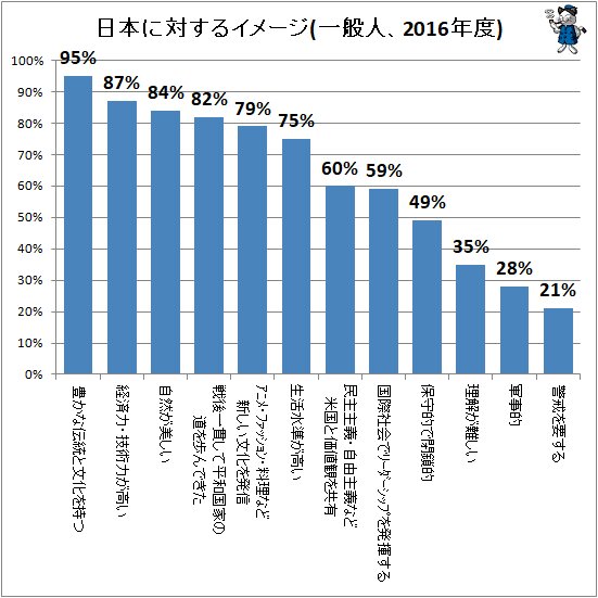 ↑ 日本に対するイメージ(一般人、2016年度)