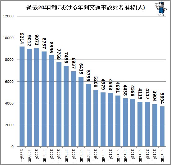 ↑ 過去20年間における年間交通事故死者推移(2017年分反映)