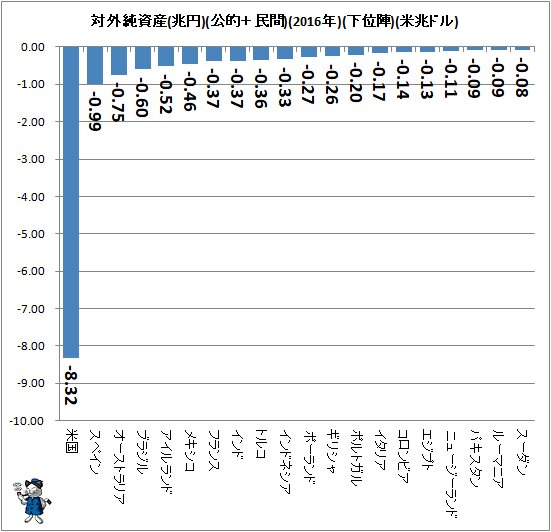 ↑ 対外純資産(兆円)(公的＋民間)(2016年)(下位陣)(米兆ドル)
