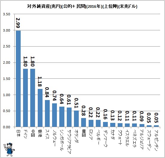 ↑ 対外純資産(兆円)(公的＋民間)(2016年)(上位陣)(米兆ドル)