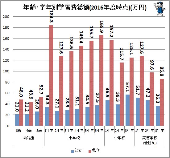 ↑ 年齢・学年別学習費総額(2016年度時点)(万円)