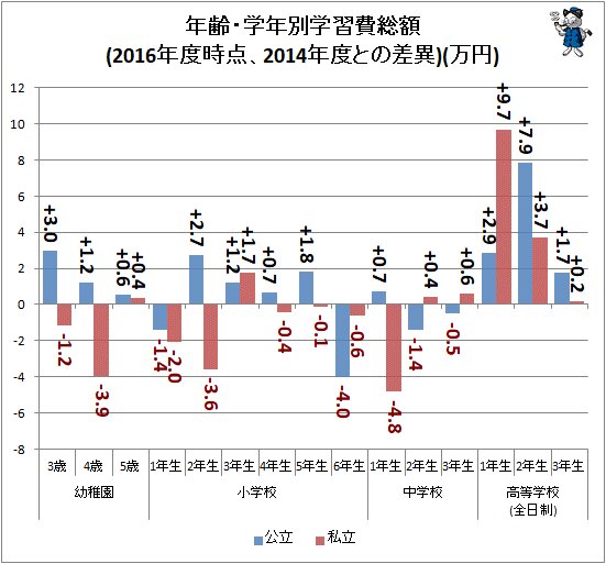 ↑ 年齢・学年別学習費総額(2016年度時点、2014年度との差異)(万円)