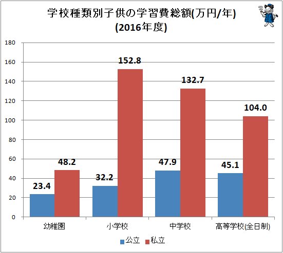 ↑ 学校種類別子供の学習費総額(万円/年)(2016年度)