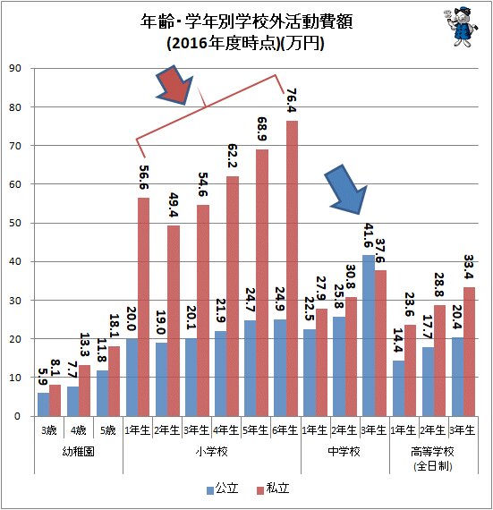 ↑ 年齢・学年別学校外活動費額(2016年度時点)(万円)