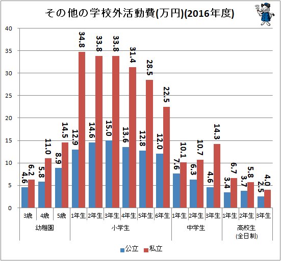 ↑ その他の学校外活動費(万円)(2016年度)