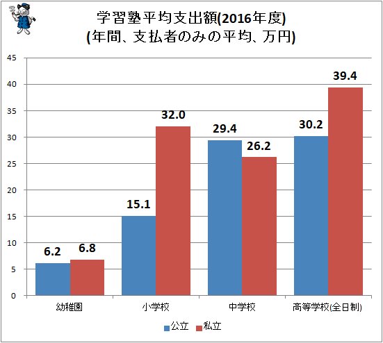 ↑ 学習塾平均支出額(年間、支払者のみの平均、万円)(2016年度)