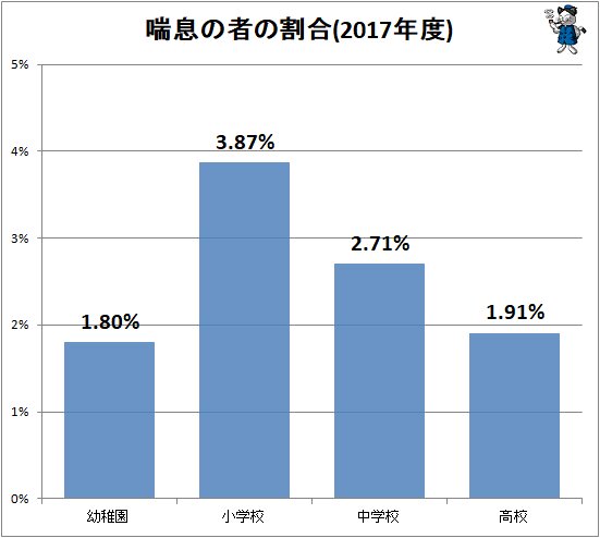 ↑ 喘息の者の割合(2017年度)