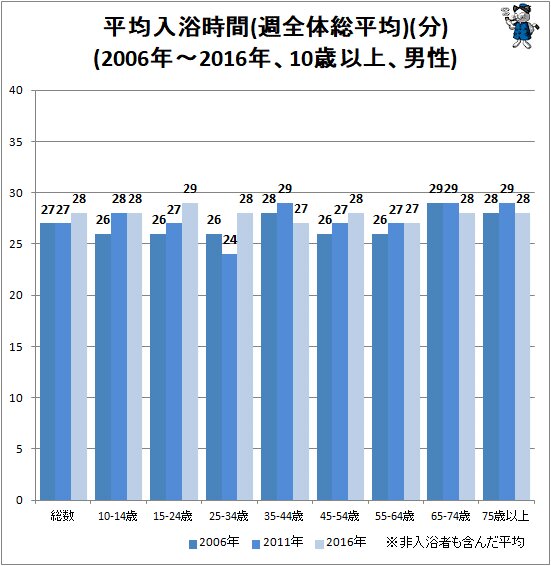 ↑ 平均入浴時間(週全体総平均)(分)(2006年～2016年、10歳以上、男性)