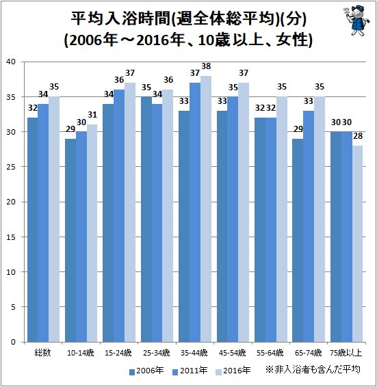 ↑ 平均入浴時間(週全体総平均)(分)(2006年～2016年、10歳以上、女性)