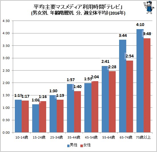 ↑ 平均主要マスメディア利用時間「テレビ」(男女別、年齢階層別、分、週全体平均)(2016年)