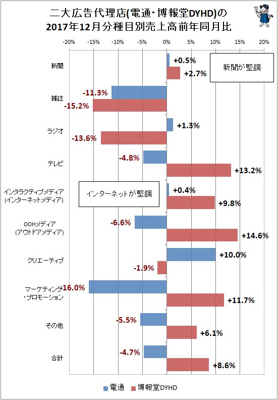 ↑ 二大広告代理店(電通・博報堂DYHD)の2017年12月分種目別売上高前年同月比