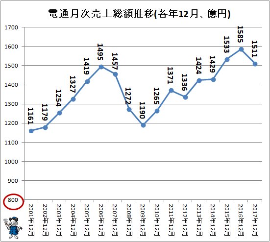 ↑ 電通月次売上総額推移(各年12月、億円)(～2017年)