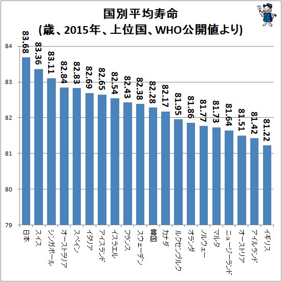 ↑ 国別平均寿命(歳、2015年、上位国、WHO公開値より)