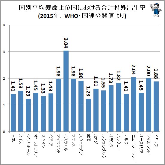 ↑ 国別平均寿命上位国における合計特殊出生率(2015年、WHO・国連公開値より)