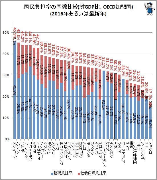 ↑ 国民負担率の国際比較(対GDP比、OECD加盟国)(2016年あるいは最新年)