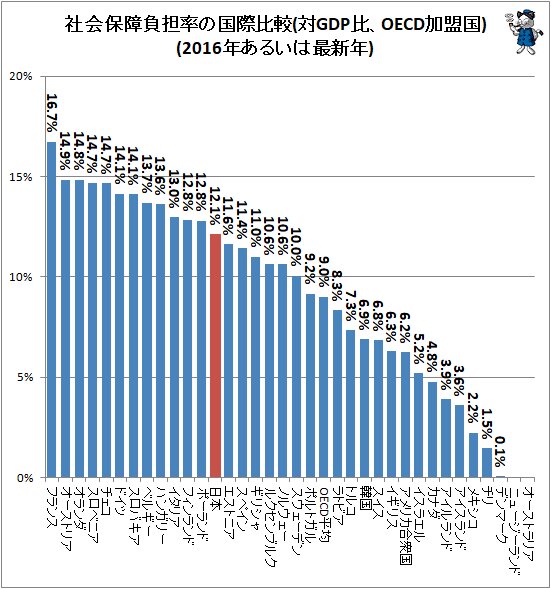 ↑ 社会保障負担率の国際比較(対GDP比、OECD加盟国)(2016年あるいは最新年)
