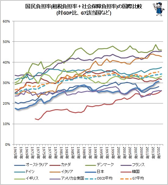 ↑ 国民負担率(租税負担率＋社会保障負担率)の国際比較(対GDP比、G7該当国など)