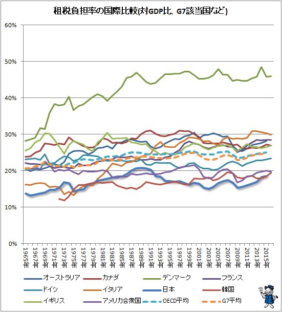 ↑ 租税負担率の国際比較(対GDP比、G7該当国など)