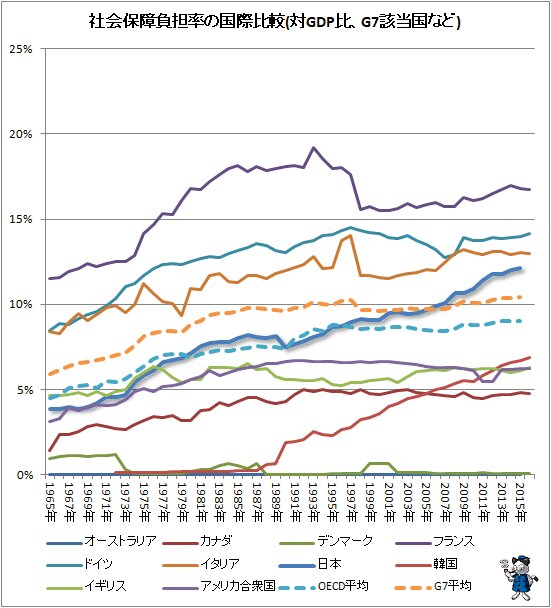 ↑ 社会保障負担率の国際比較(対GDP比、G7該当国など)